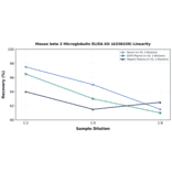Linearity - Mouse beta 2 Microglobulin ELISA Kit (A336439) - Antibodies.com