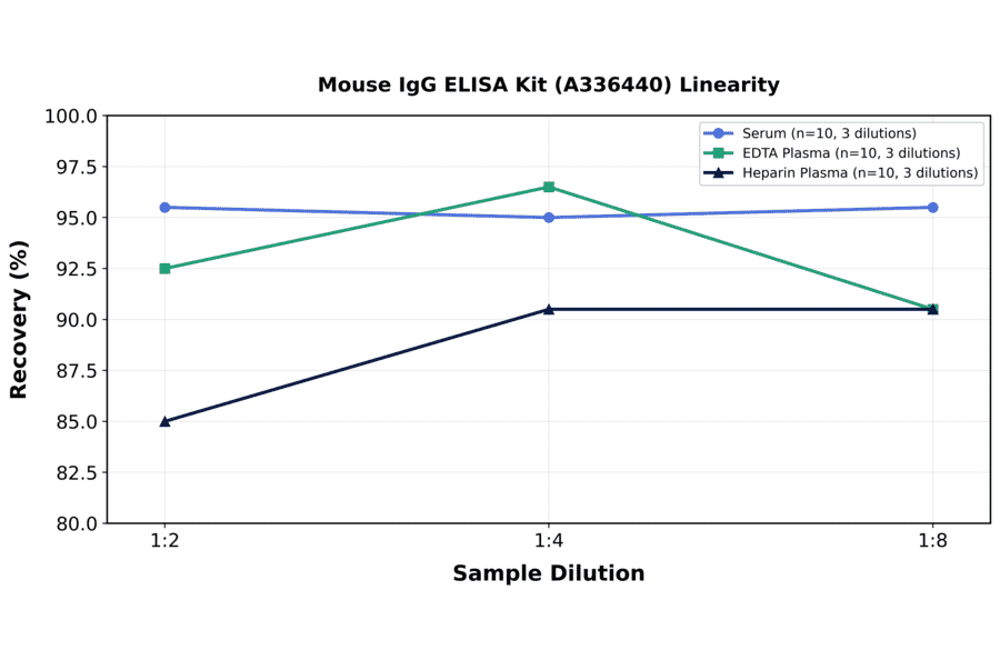 Linearity - Mouse IgG ELISA Kit (A336440) - Antibodies.com