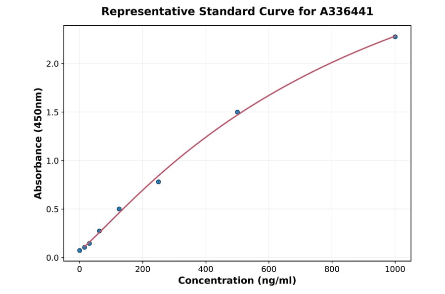 Standard Curve - Mouse VEGFB ELISA Kit (A336441) - Antibodies.com