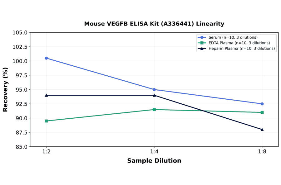 Linearity - Mouse VEGFB ELISA Kit (A336441) - Antibodies.com