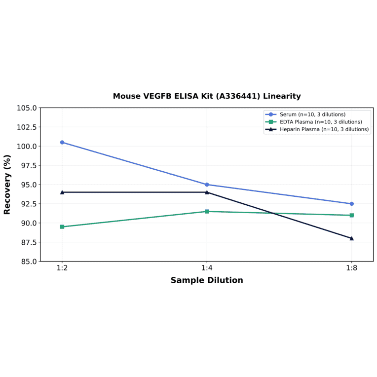 Linearity - Mouse VEGFB ELISA Kit (A336441) - Antibodies.com