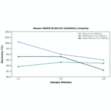 Linearity - Mouse VEGFB ELISA Kit (A336441) - Antibodies.com