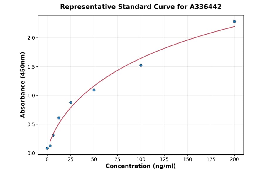 Standard Curve - Mouse hCG alpha ELISA Kit (A336442) - Antibodies.com
