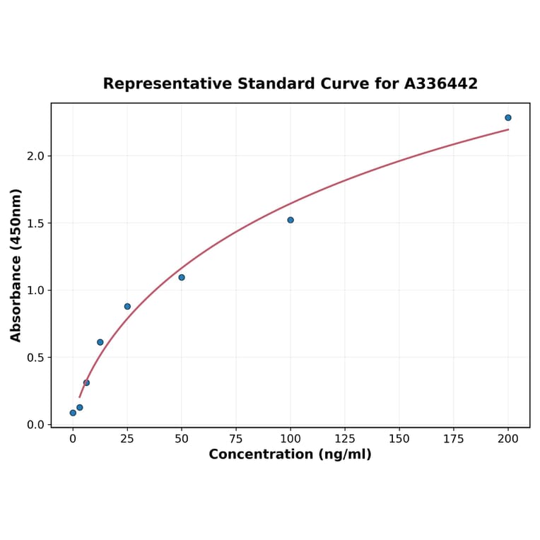 Standard Curve - Mouse hCG alpha ELISA Kit (A336442) - Antibodies.com