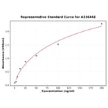 Standard Curve - Mouse hCG alpha ELISA Kit (A336442) - Antibodies.com