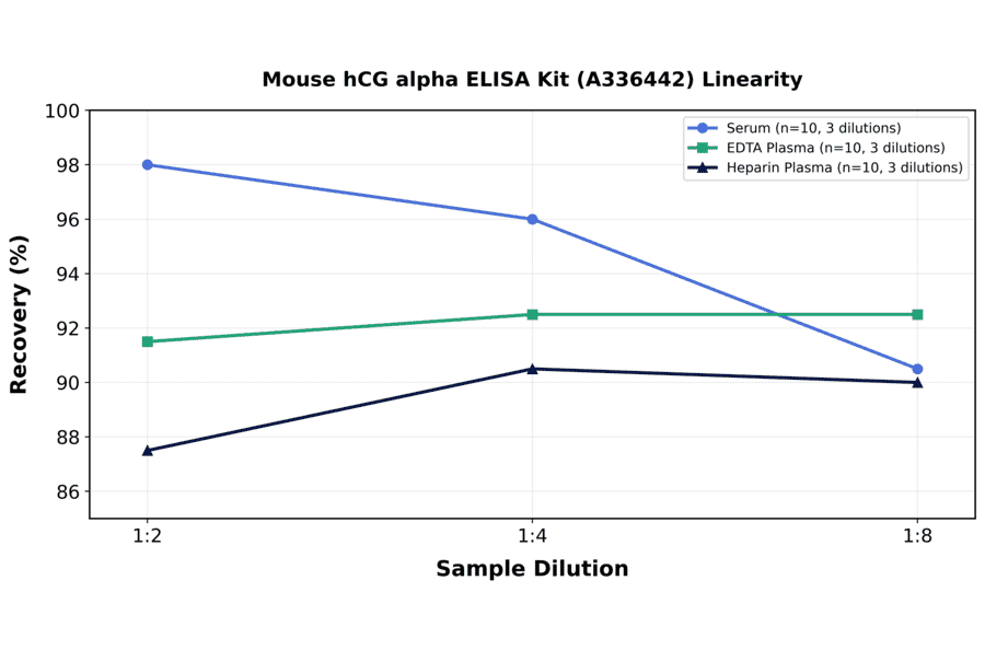 Linearity - Mouse hCG alpha ELISA Kit (A336442) - Antibodies.com