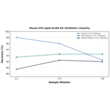 Linearity - Mouse hCG alpha ELISA Kit (A336442) - Antibodies.com