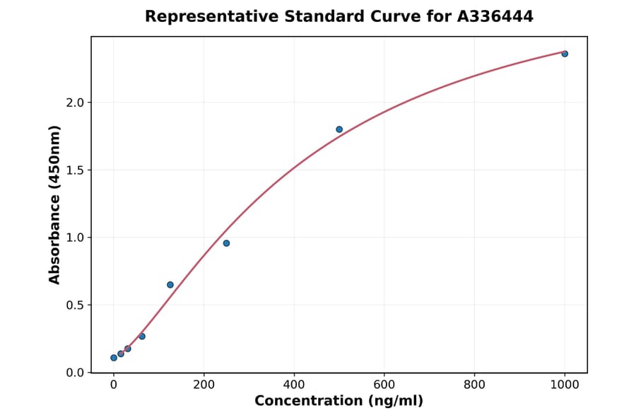 Standard Curve - Mouse IL-11 ELISA Kit (A336444) - Antibodies.com