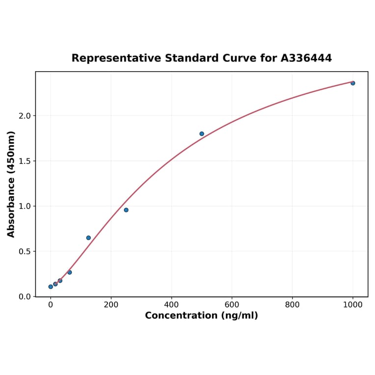 Standard Curve - Mouse IL-11 ELISA Kit (A336444) - Antibodies.com