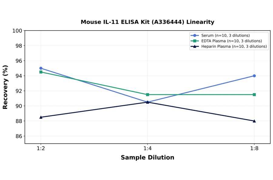 Linearity - Mouse IL-11 ELISA Kit (A336444) - Antibodies.com