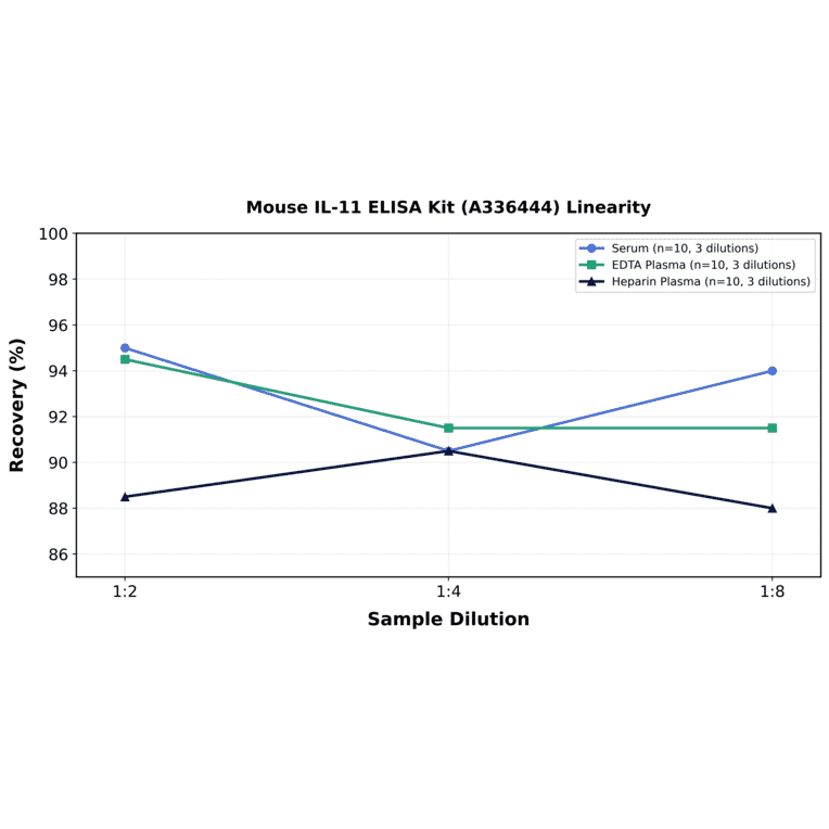 Linearity - Mouse IL-11 ELISA Kit (A336444) - Antibodies.com