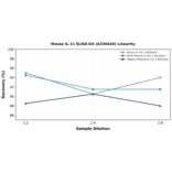 Linearity - Mouse IL-11 ELISA Kit (A336444) - Antibodies.com