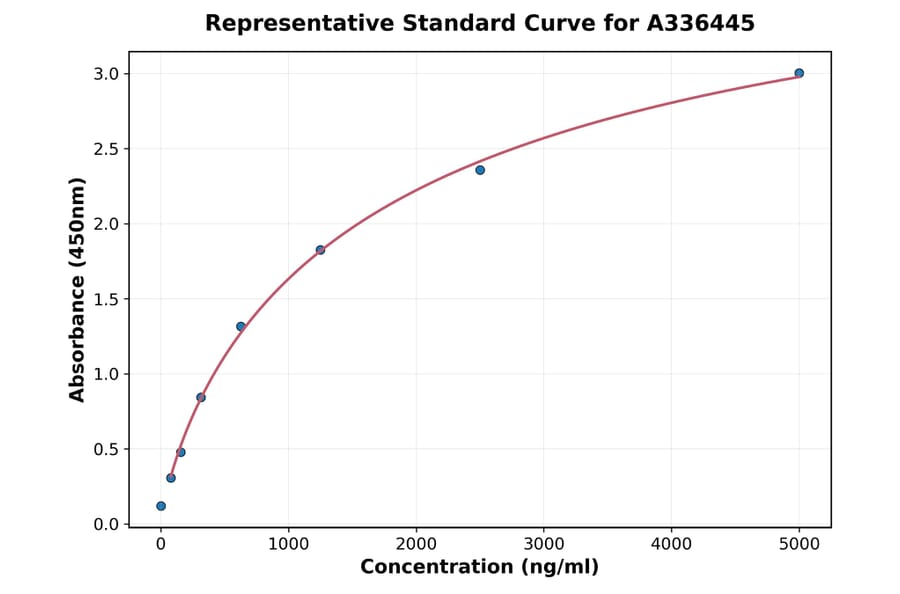 Standard Curve - Mouse LIF ELISA Kit (A336445) - Antibodies.com