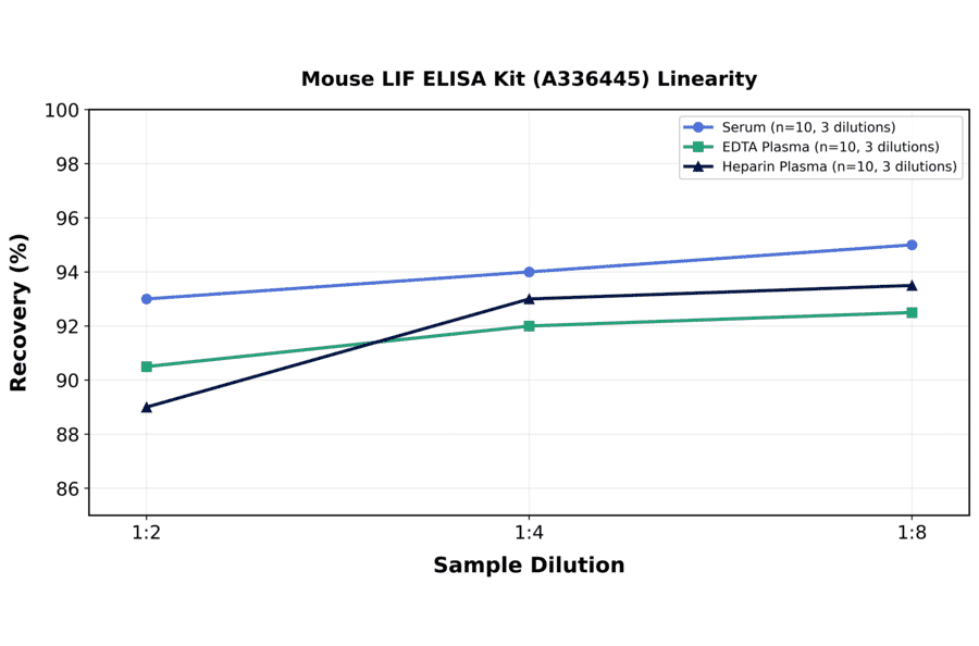 Linearity - Mouse LIF ELISA Kit (A336445) - Antibodies.com