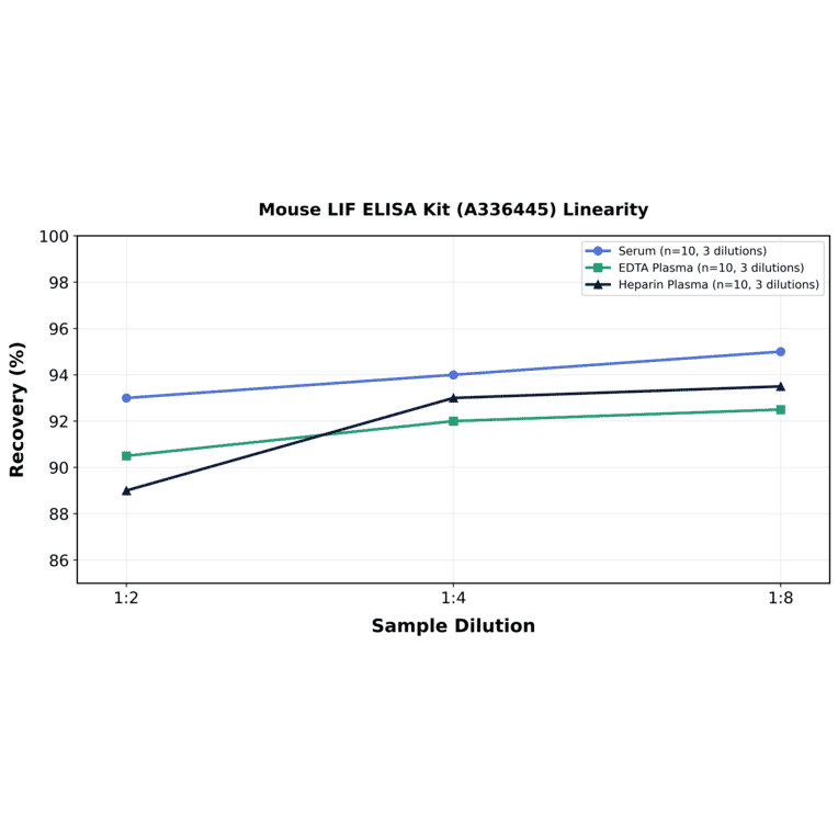 Linearity - Mouse LIF ELISA Kit (A336445) - Antibodies.com