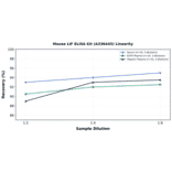 Linearity - Mouse LIF ELISA Kit (A336445) - Antibodies.com