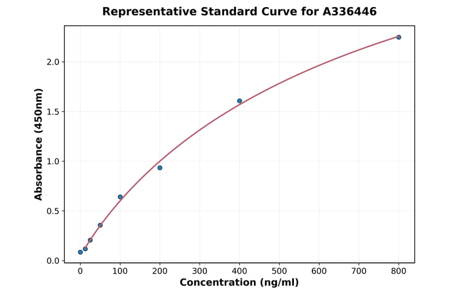 Standard Curve - Mouse PLGF ELISA Kit (A336446) - Antibodies.com