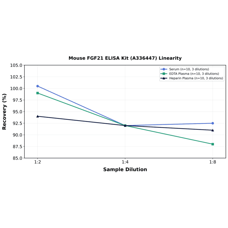 Linearity - Mouse FGF21 ELISA Kit (A336447) - Antibodies.com