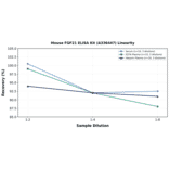 Linearity - Mouse FGF21 ELISA Kit (A336447) - Antibodies.com