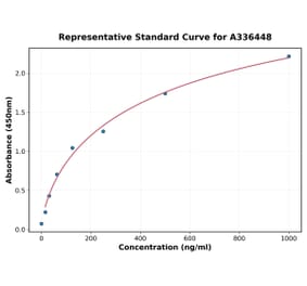Standard Curve - Mouse FGF23 ELISA Kit (A336448) - Antibodies.com
