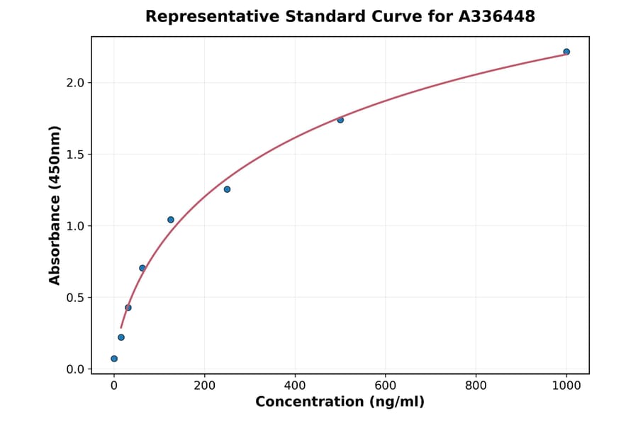 Standard Curve - Mouse FGF23 ELISA Kit (A336448) - Antibodies.com