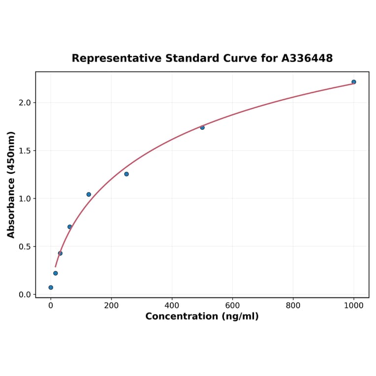 Standard Curve - Mouse FGF23 ELISA Kit (A336448) - Antibodies.com
