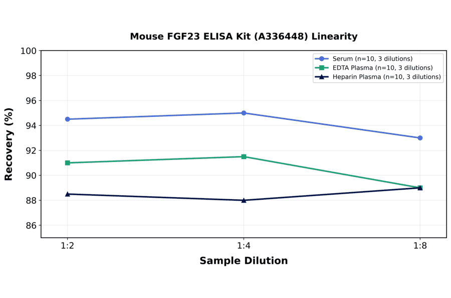 Linearity - Mouse FGF23 ELISA Kit (A336448) - Antibodies.com