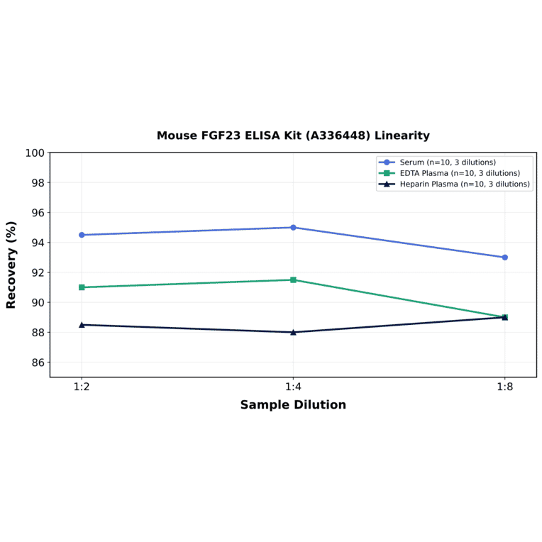 Linearity - Mouse FGF23 ELISA Kit (A336448) - Antibodies.com