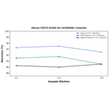 Linearity - Mouse FGF23 ELISA Kit (A336448) - Antibodies.com