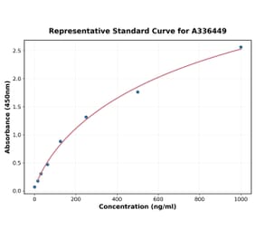Standard Curve - Mouse Inhibin beta A ELISA Kit (A336449) - Antibodies.com