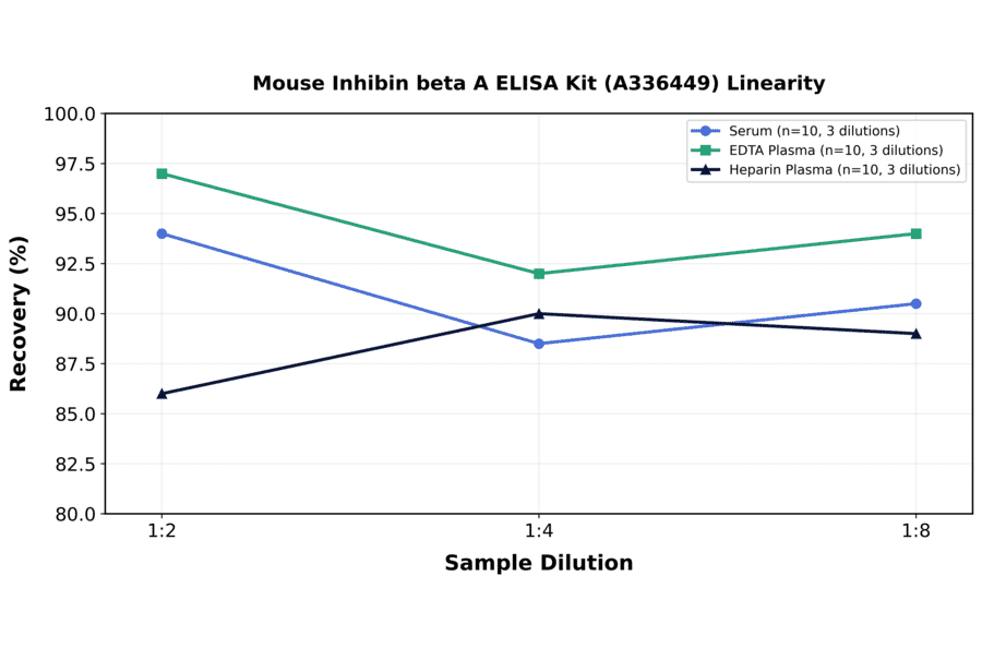 Linearity - Mouse Inhibin beta A ELISA Kit (A336449) - Antibodies.com