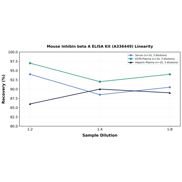 Linearity - Mouse Inhibin beta A ELISA Kit (A336449) - Antibodies.com