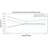 Linearity - Mouse Inhibin beta A ELISA Kit (A336449) - Antibodies.com