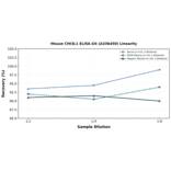 Linearity - Mouse CHI3L1 ELISA Kit (A336450) - Antibodies.com