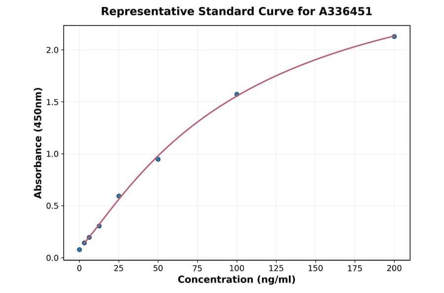 Standard Curve - Mouse C3 ELISA Kit (A336451) - Antibodies.com