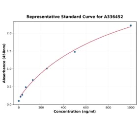 Standard Curve - Mouse GFAP ELISA Kit (A336452) - Antibodies.com