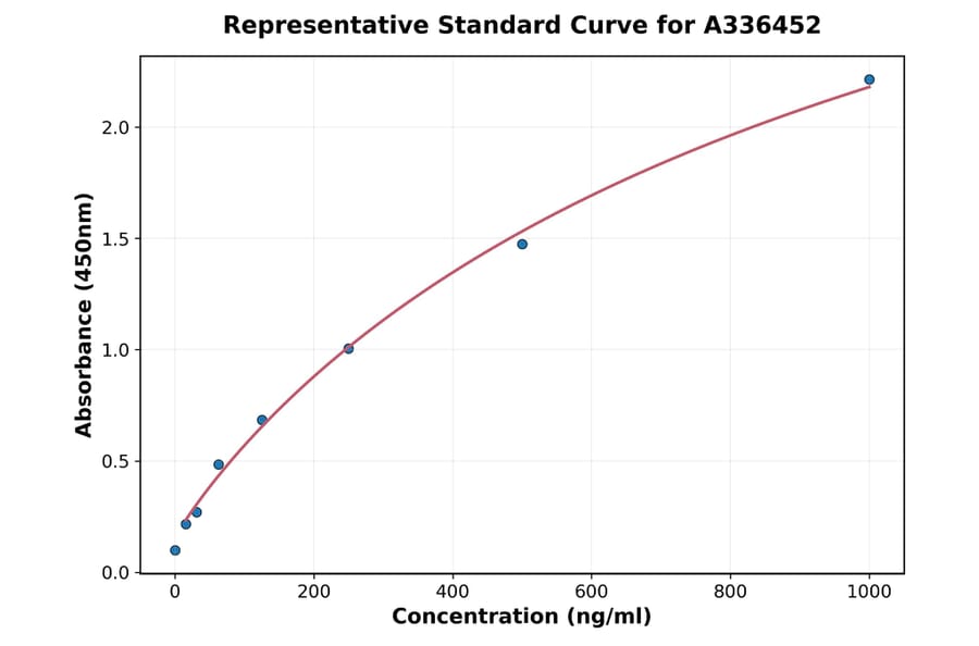 Standard Curve - Mouse GFAP ELISA Kit (A336452) - Antibodies.com