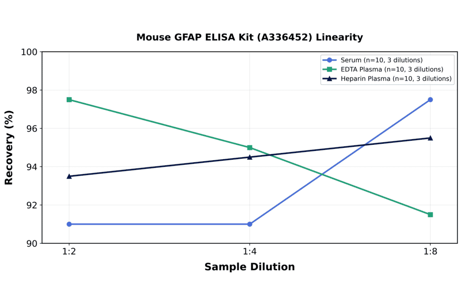 Linearity - Mouse GFAP ELISA Kit (A336452) - Antibodies.com