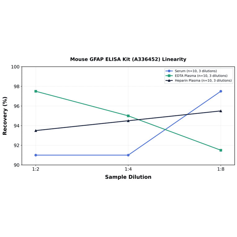 Linearity - Mouse GFAP ELISA Kit (A336452) - Antibodies.com