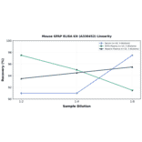 Linearity - Mouse GFAP ELISA Kit (A336452) - Antibodies.com