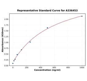 Standard Curve - Mouse TNF beta ELISA Kit (A336453) - Antibodies.com