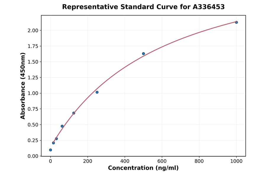 Standard Curve - Mouse TNF beta ELISA Kit (A336453) - Antibodies.com