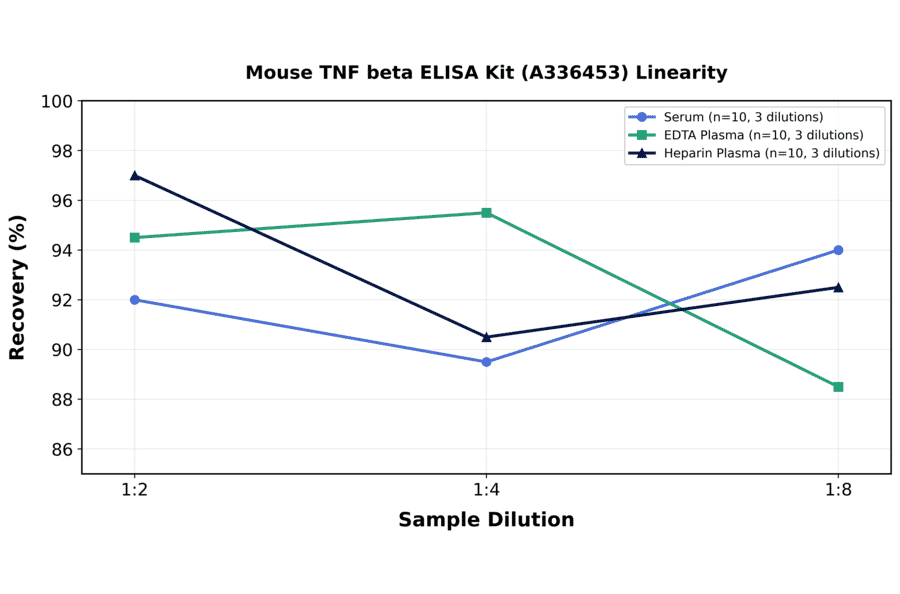 Linearity - Mouse TNF beta ELISA Kit (A336453) - Antibodies.com