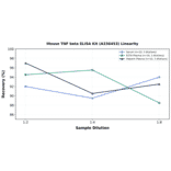Linearity - Mouse TNF beta ELISA Kit (A336453) - Antibodies.com