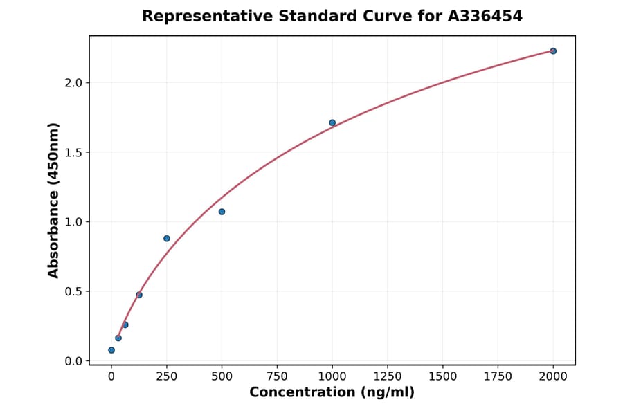 Standard Curve - Mouse Fibulin 5 ELISA Kit (A336454) - Antibodies.com