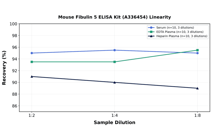 Linearity - Mouse Fibulin 5 ELISA Kit (A336454) - Antibodies.com