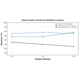 Linearity - Mouse Fibulin 5 ELISA Kit (A336454) - Antibodies.com