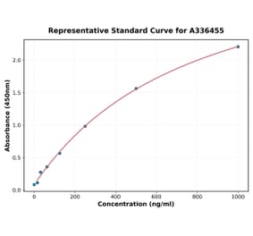 Standard Curve - Mouse HMGB1 ELISA Kit (A336455) - Antibodies.com