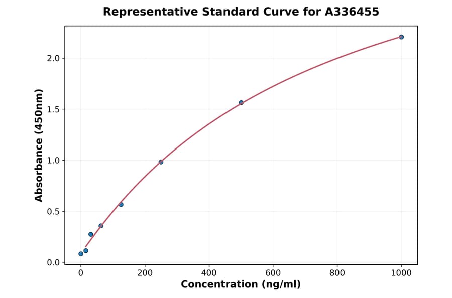 Standard Curve - Mouse HMGB1 ELISA Kit (A336455) - Antibodies.com