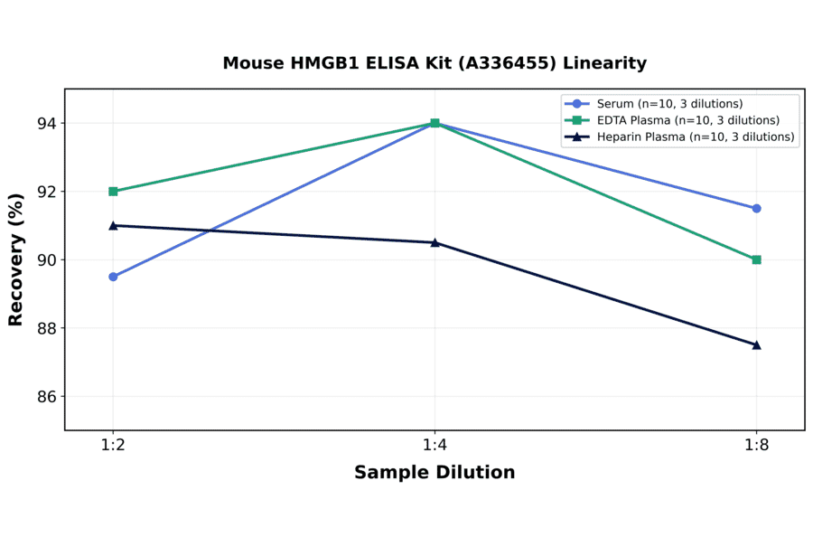 Linearity - Mouse HMGB1 ELISA Kit (A336455) - Antibodies.com